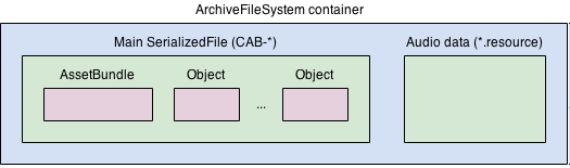 Internal structure of a typical AssetBundle file depicted as a series of containers. 