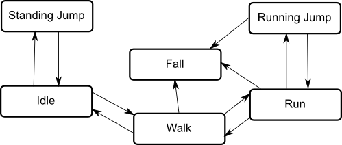 A graph diagram that represents a state machine with six different states, the transitions between states, and the flow of each transition.
