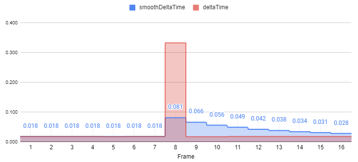 The value of delta time spikes significantly on the delayed frame 8 but remains consistent across the other frames. Smooth delta time instead rises slightly on frame 8 but spreads the increase out across subsequent frames. It remains higher than delta time for the next 8 frames while gradually trending down.